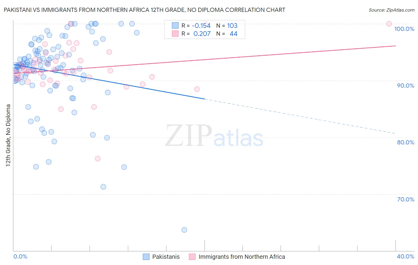 Pakistani vs Immigrants from Northern Africa 12th Grade, No Diploma