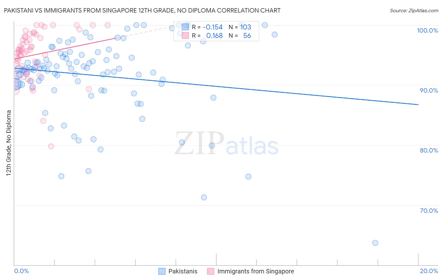 Pakistani vs Immigrants from Singapore 12th Grade, No Diploma