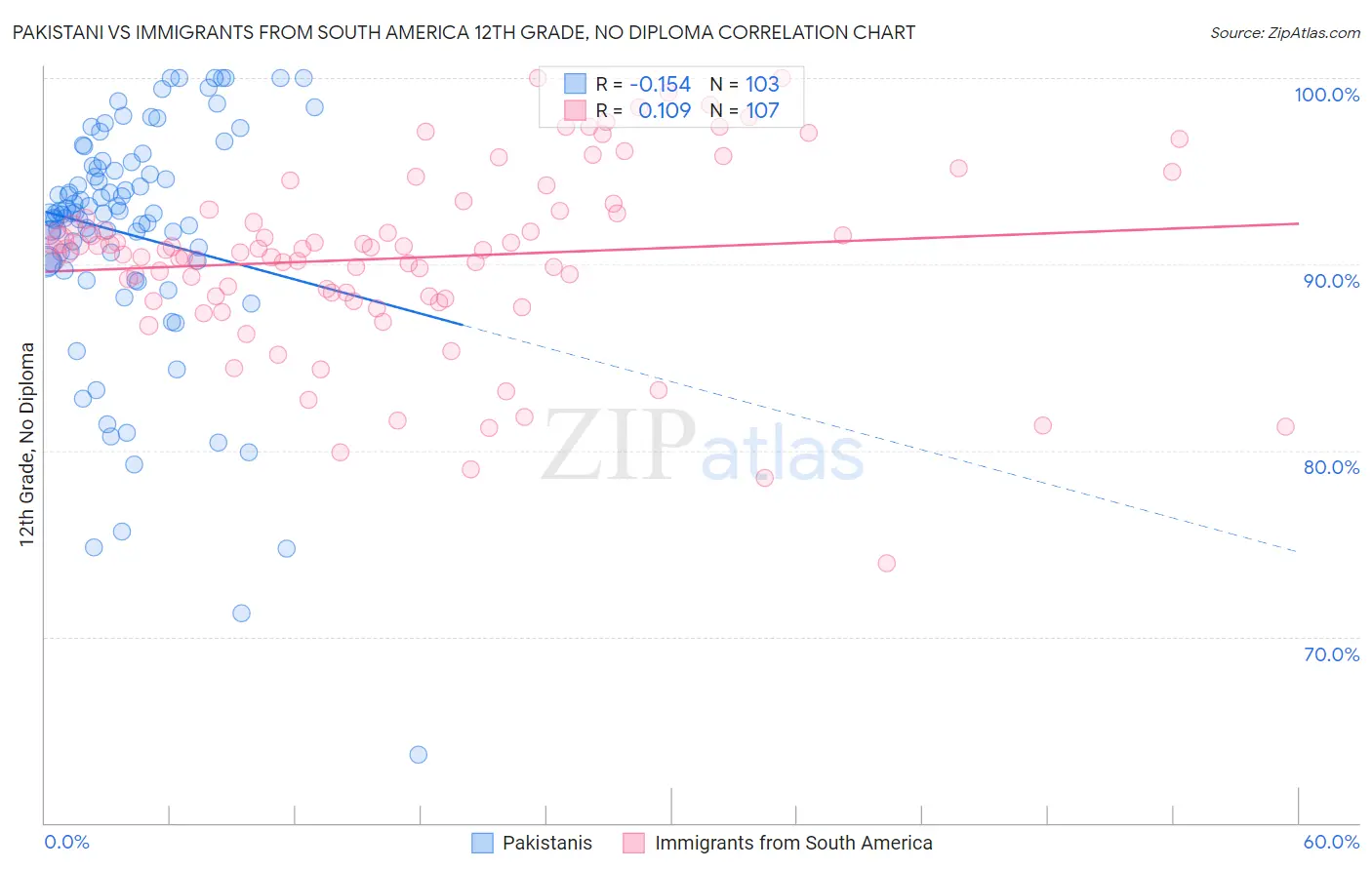 Pakistani vs Immigrants from South America 12th Grade, No Diploma