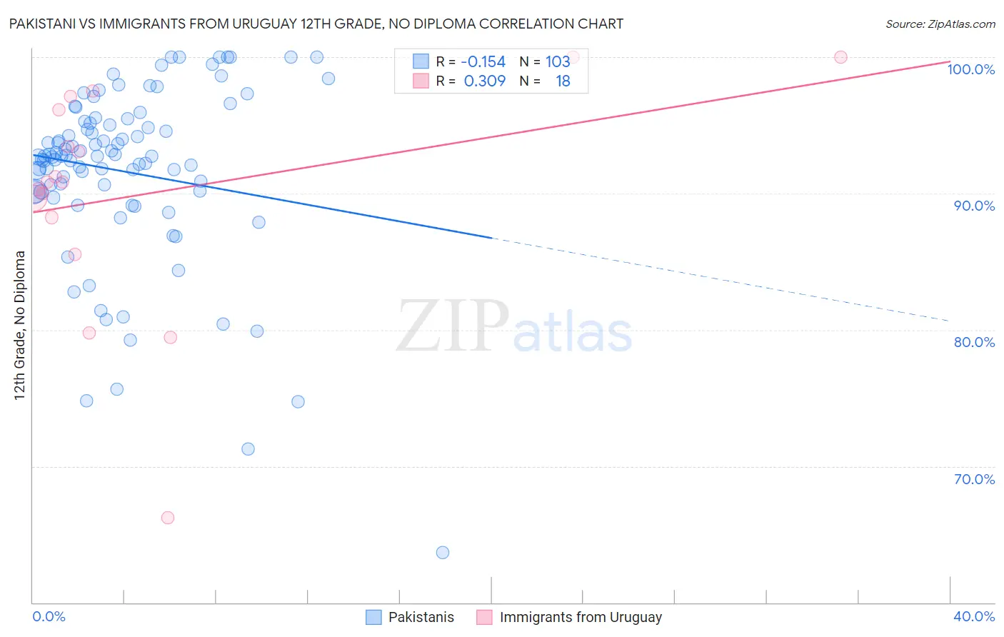 Pakistani vs Immigrants from Uruguay 12th Grade, No Diploma