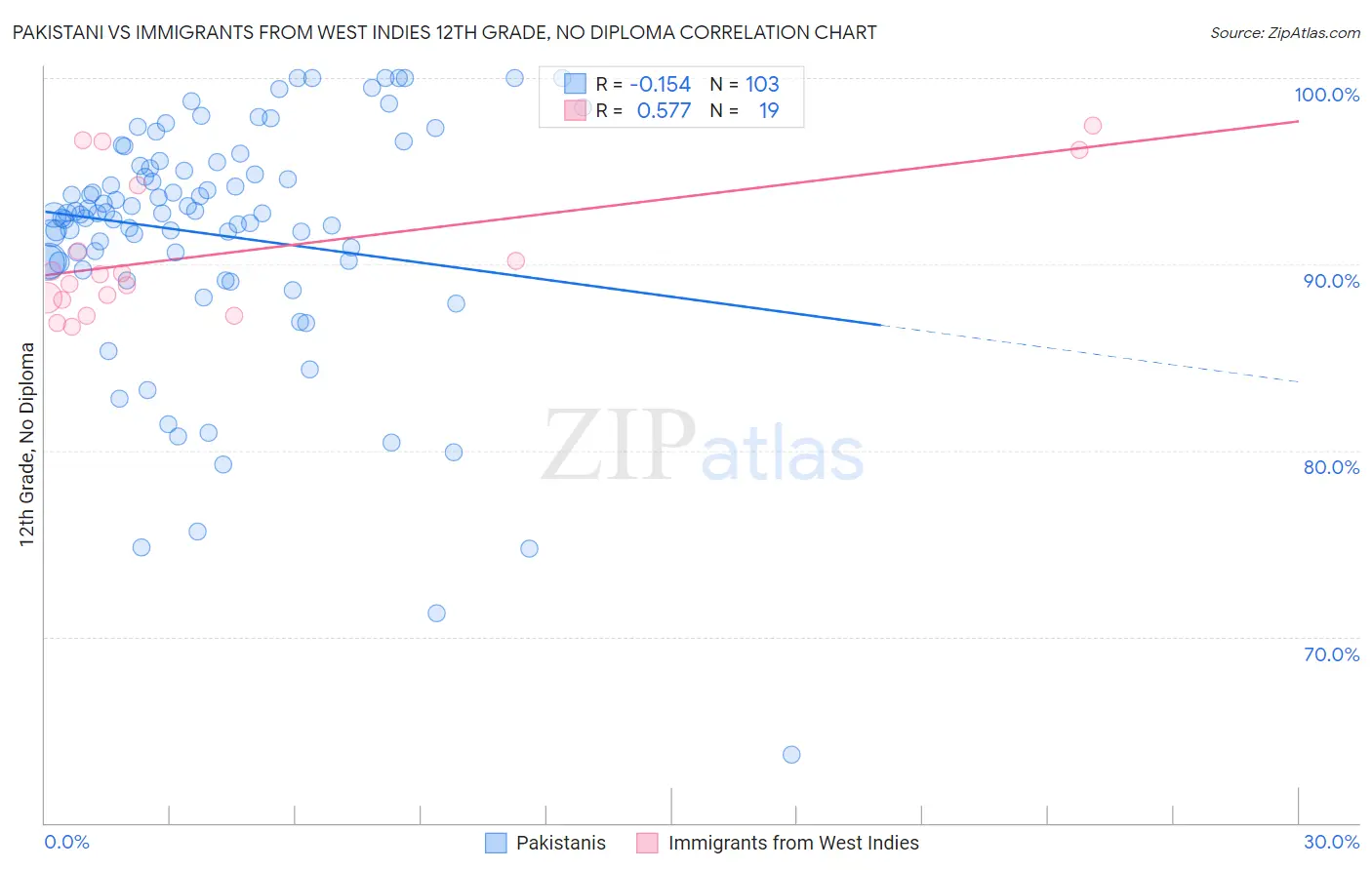 Pakistani vs Immigrants from West Indies 12th Grade, No Diploma