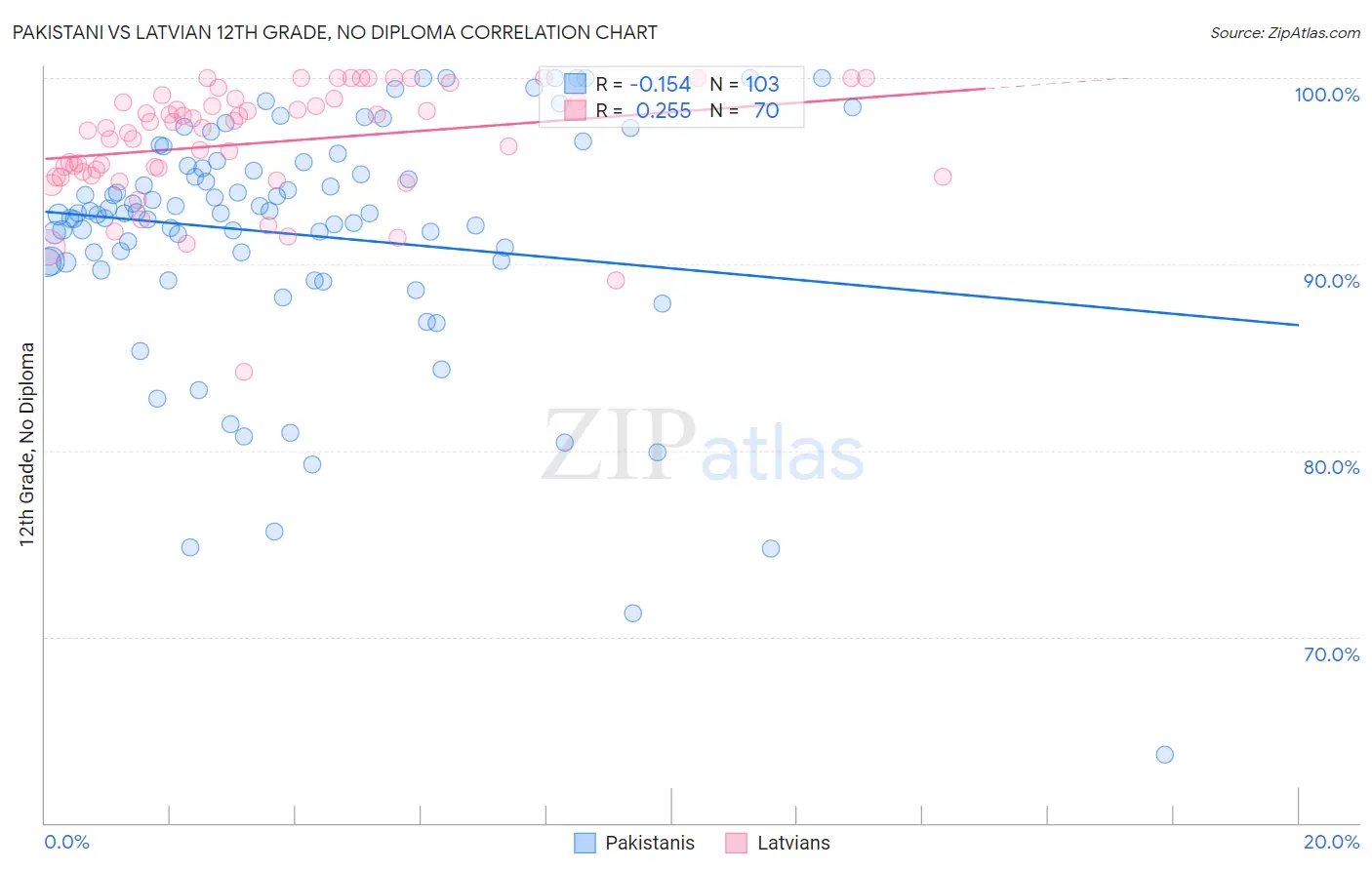 Pakistani vs Latvian 12th Grade, No Diploma