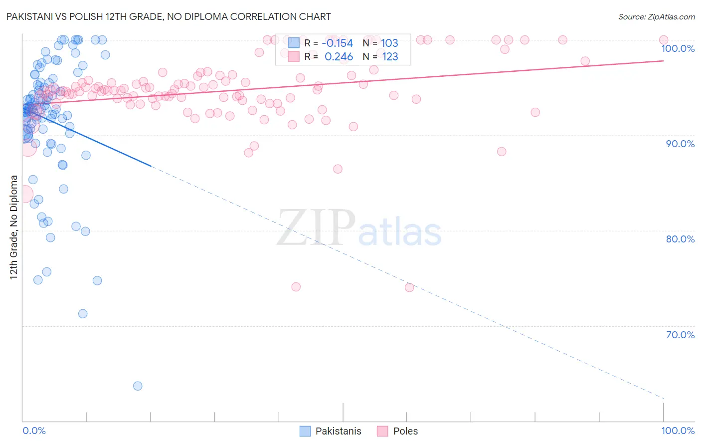 Pakistani vs Polish 12th Grade, No Diploma