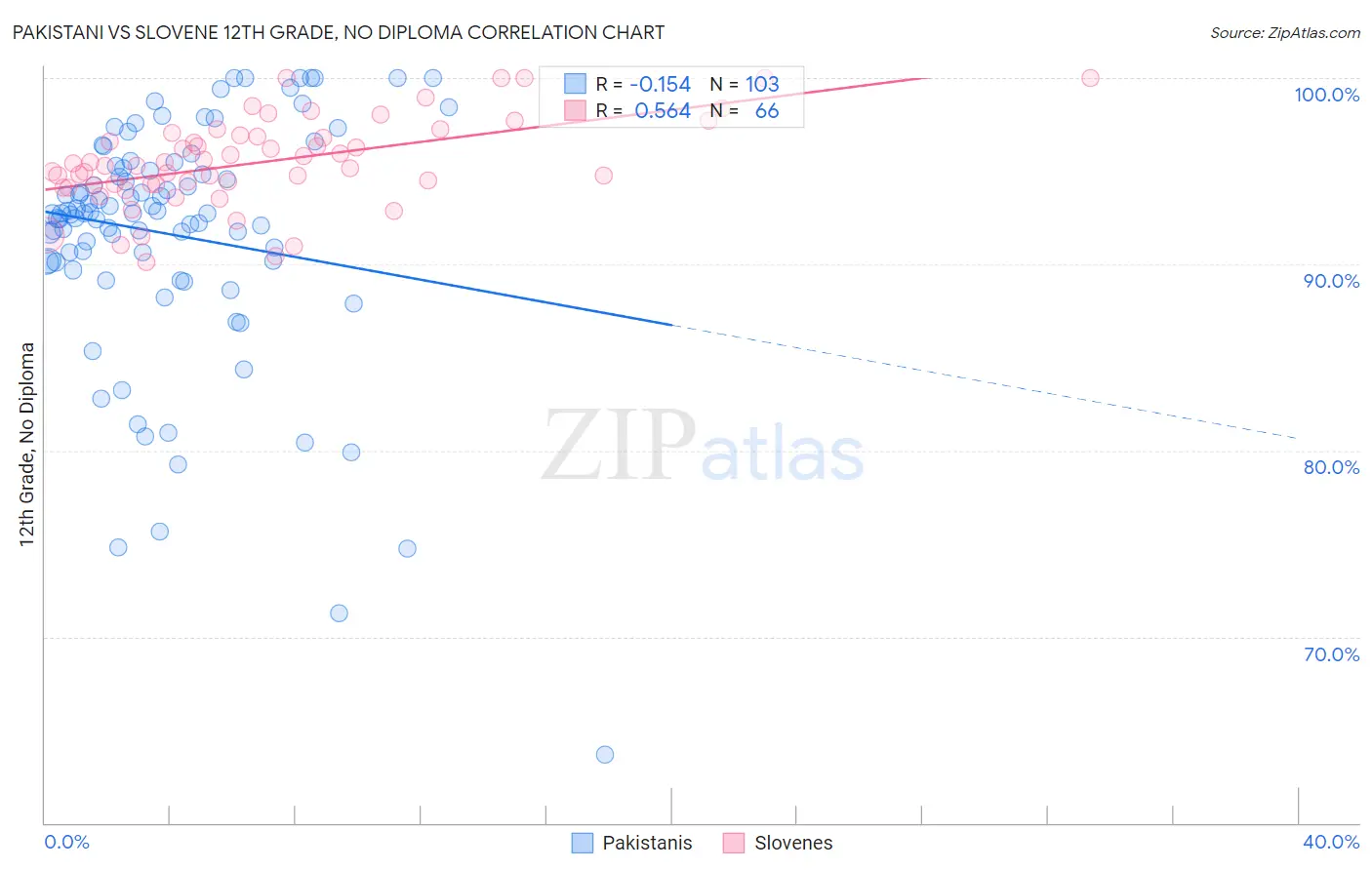 Pakistani vs Slovene 12th Grade, No Diploma