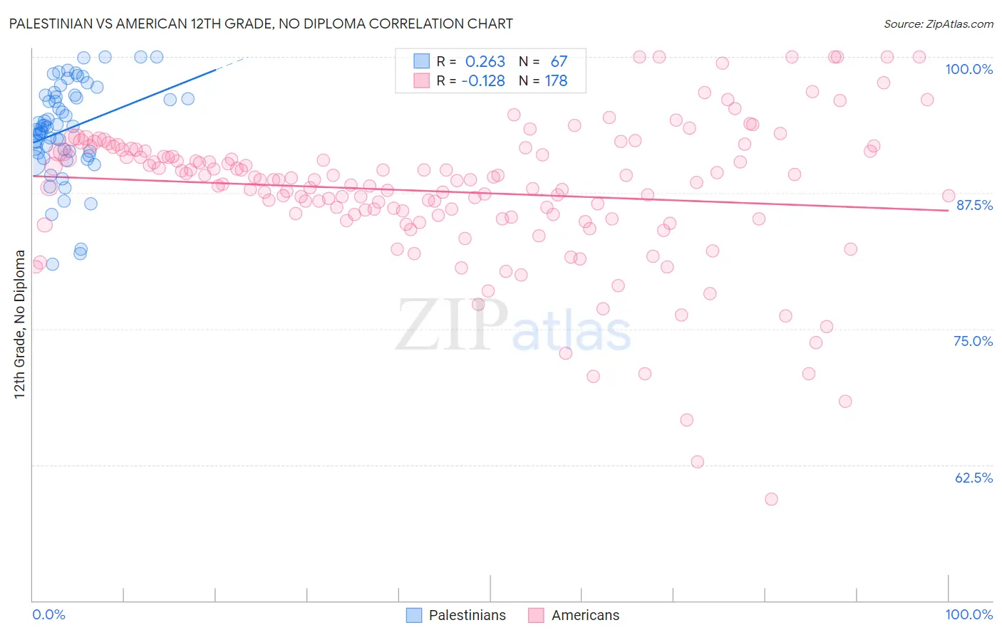 Palestinian vs American 12th Grade, No Diploma