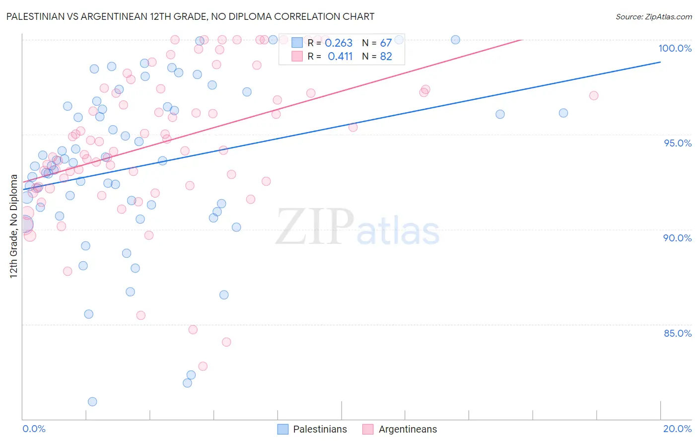 Palestinian vs Argentinean 12th Grade, No Diploma
