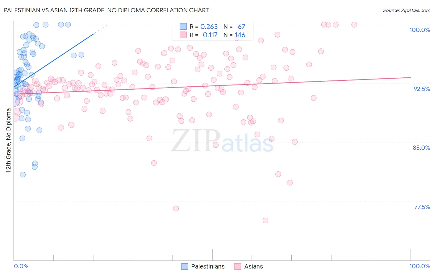 Palestinian vs Asian 12th Grade, No Diploma
