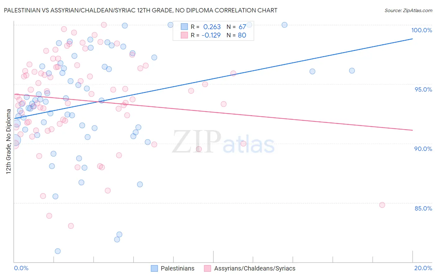 Palestinian vs Assyrian/Chaldean/Syriac 12th Grade, No Diploma