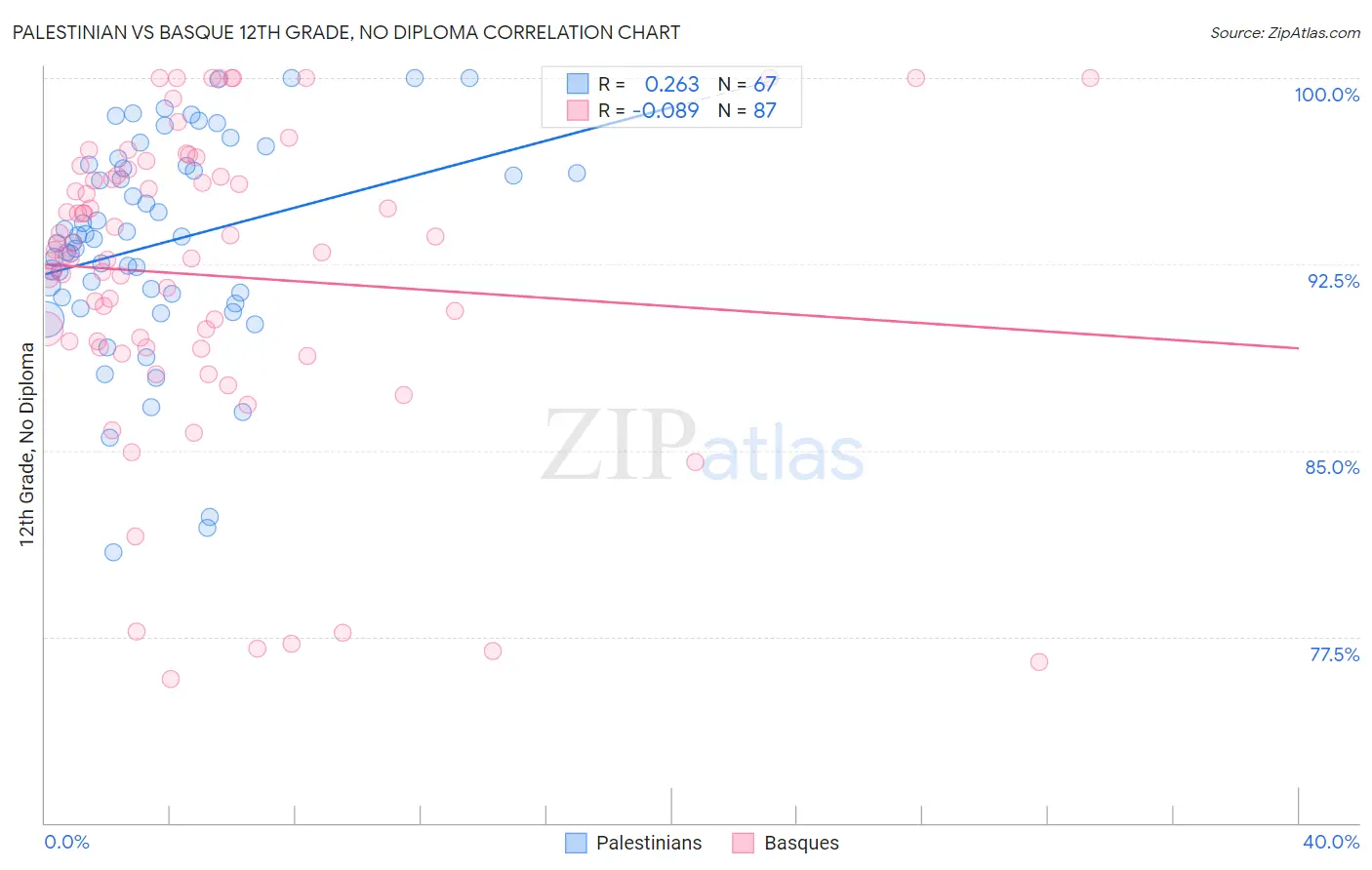 Palestinian vs Basque 12th Grade, No Diploma