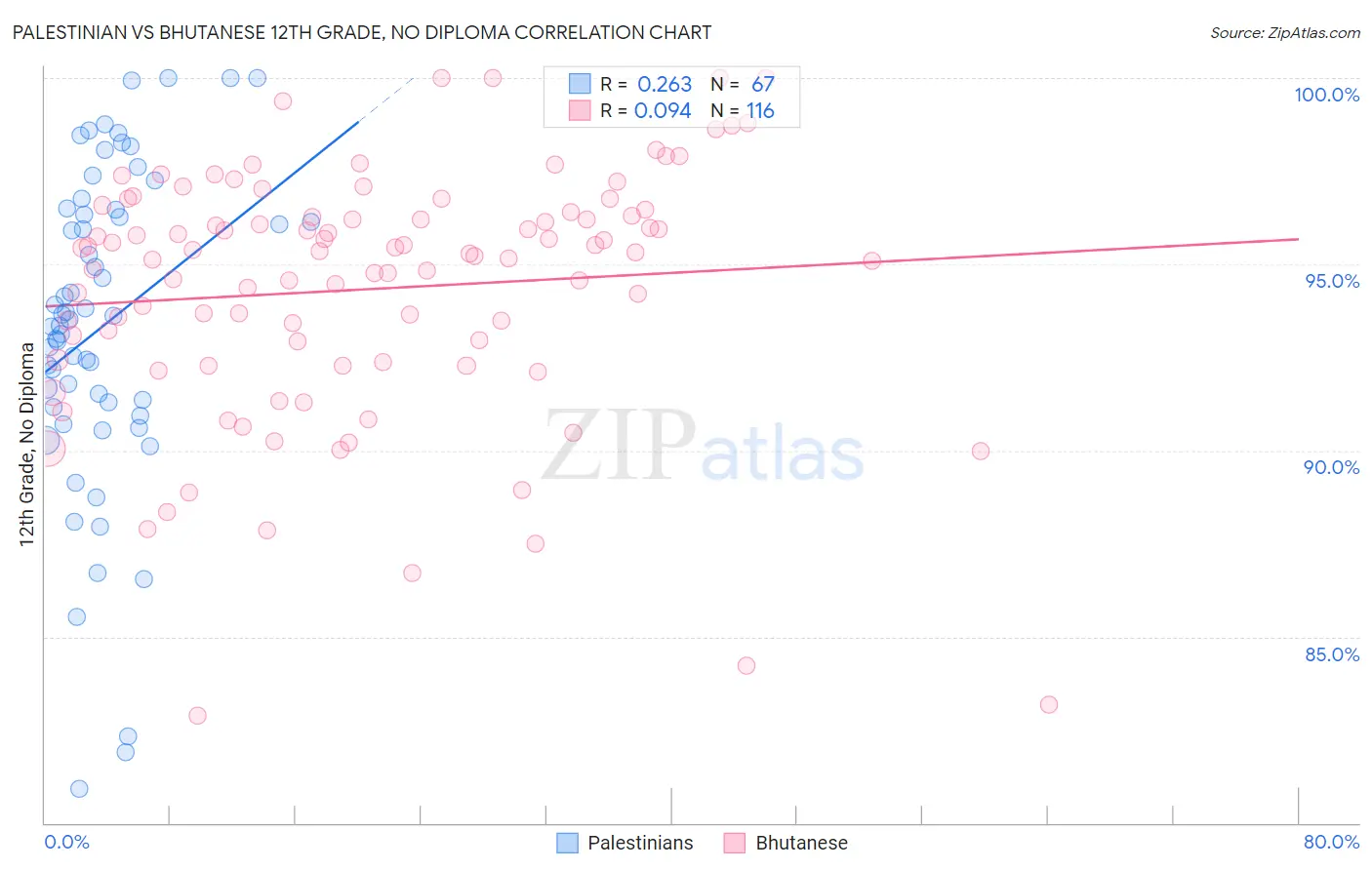 Palestinian vs Bhutanese 12th Grade, No Diploma
