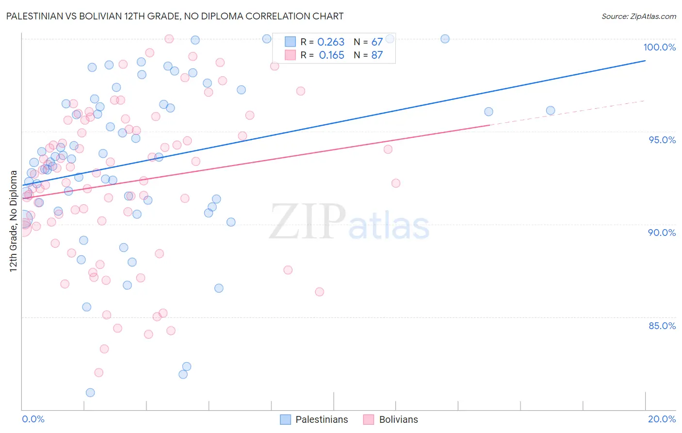 Palestinian vs Bolivian 12th Grade, No Diploma