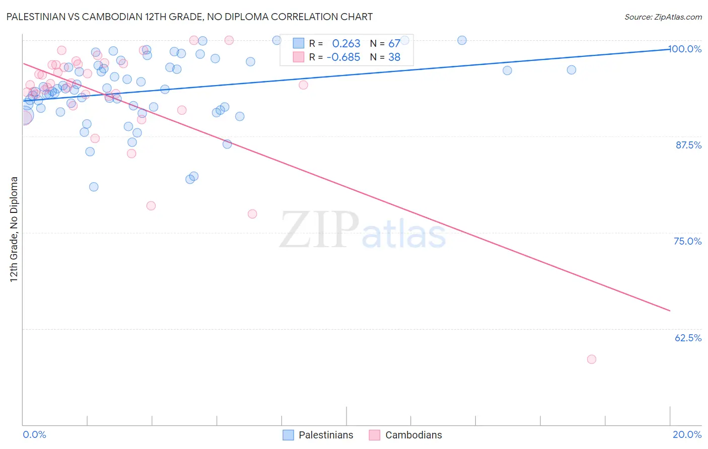 Palestinian vs Cambodian 12th Grade, No Diploma