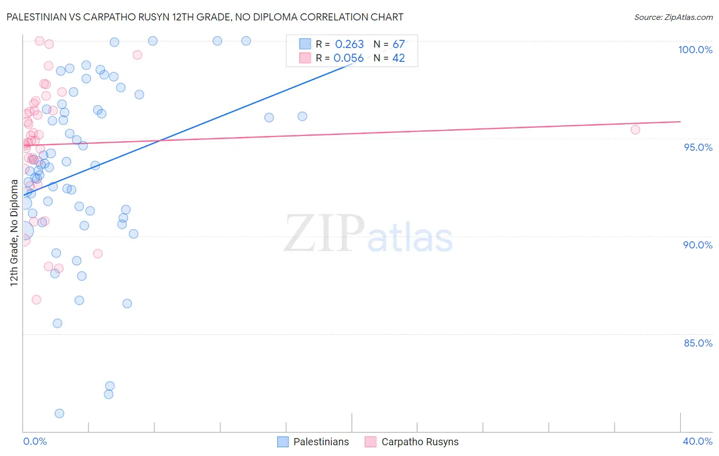 Palestinian vs Carpatho Rusyn 12th Grade, No Diploma