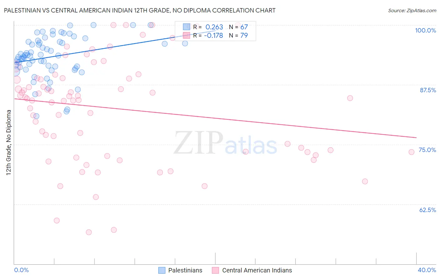 Palestinian vs Central American Indian 12th Grade, No Diploma