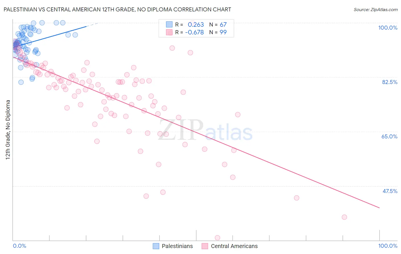 Palestinian vs Central American 12th Grade, No Diploma