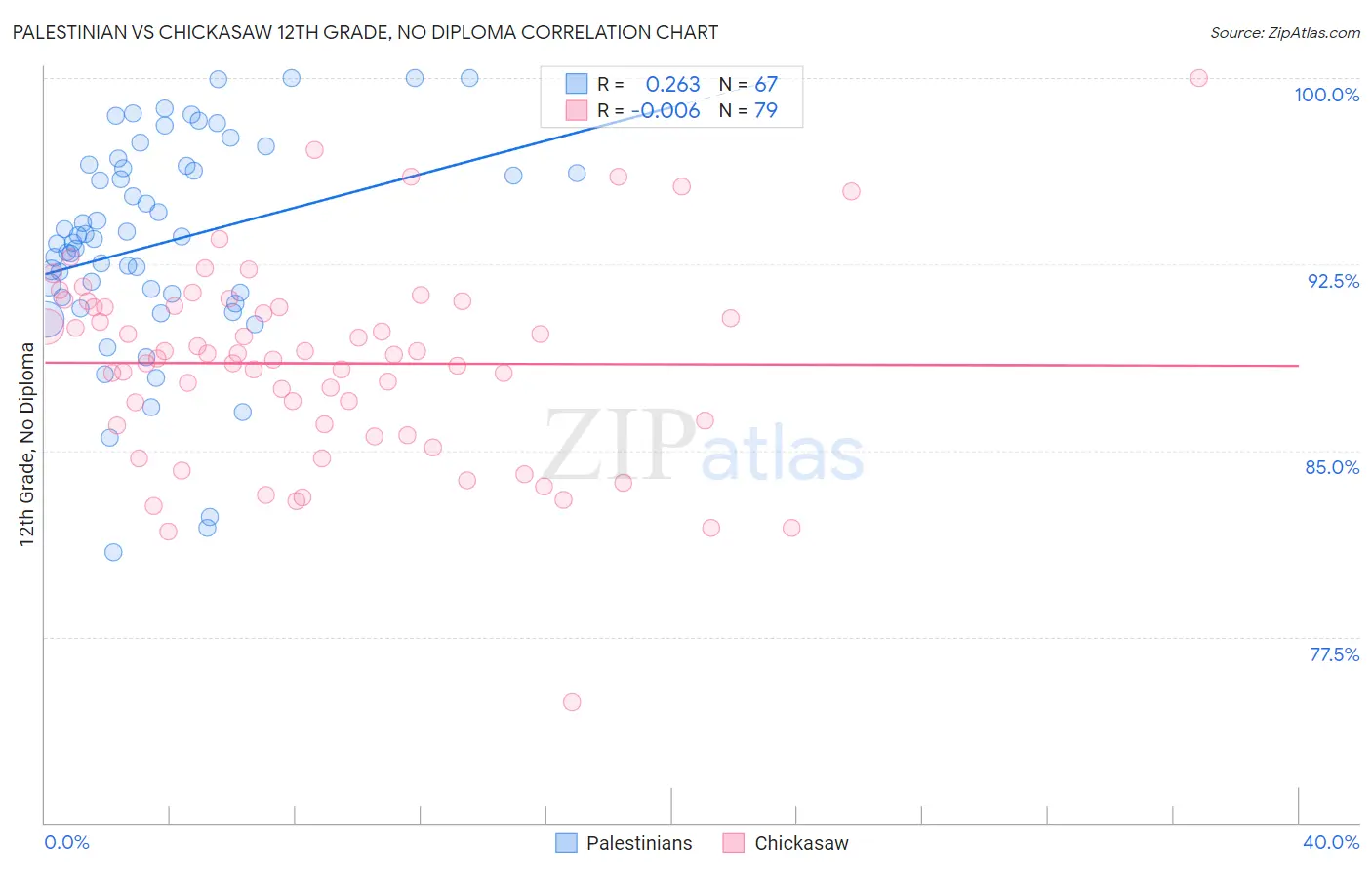 Palestinian vs Chickasaw 12th Grade, No Diploma