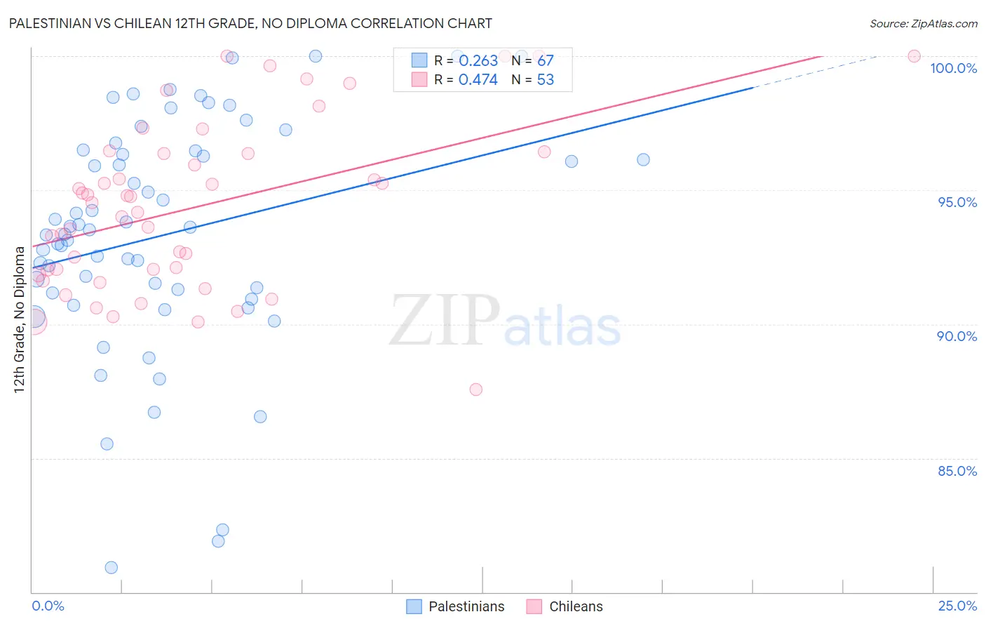 Palestinian vs Chilean 12th Grade, No Diploma