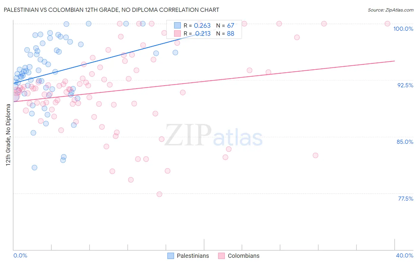 Palestinian vs Colombian 12th Grade, No Diploma