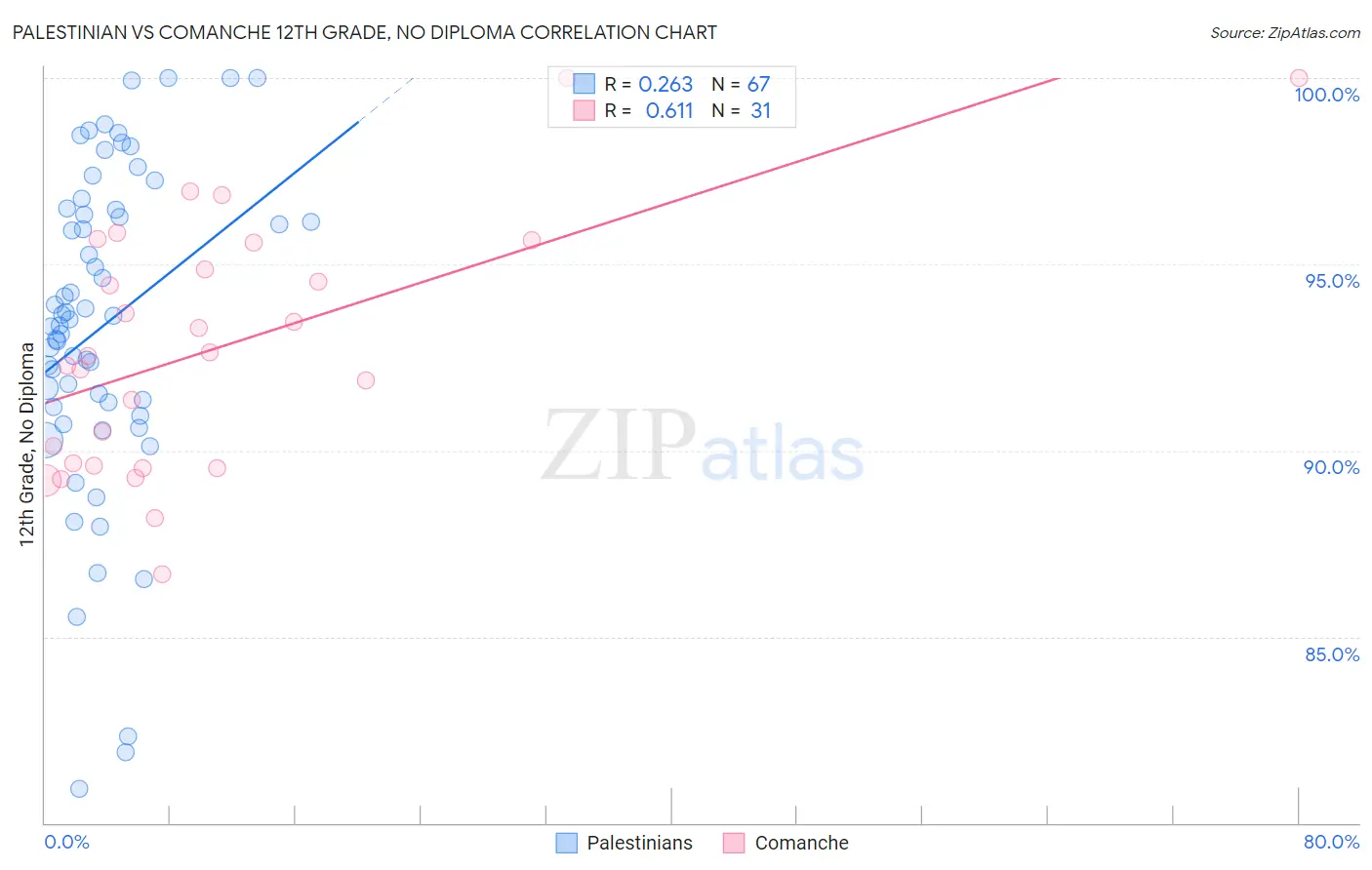 Palestinian vs Comanche 12th Grade, No Diploma