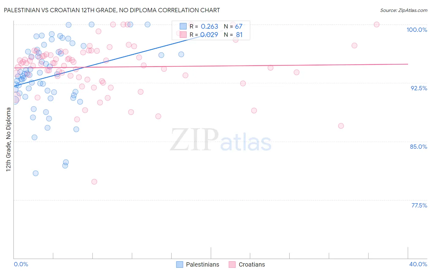Palestinian vs Croatian 12th Grade, No Diploma