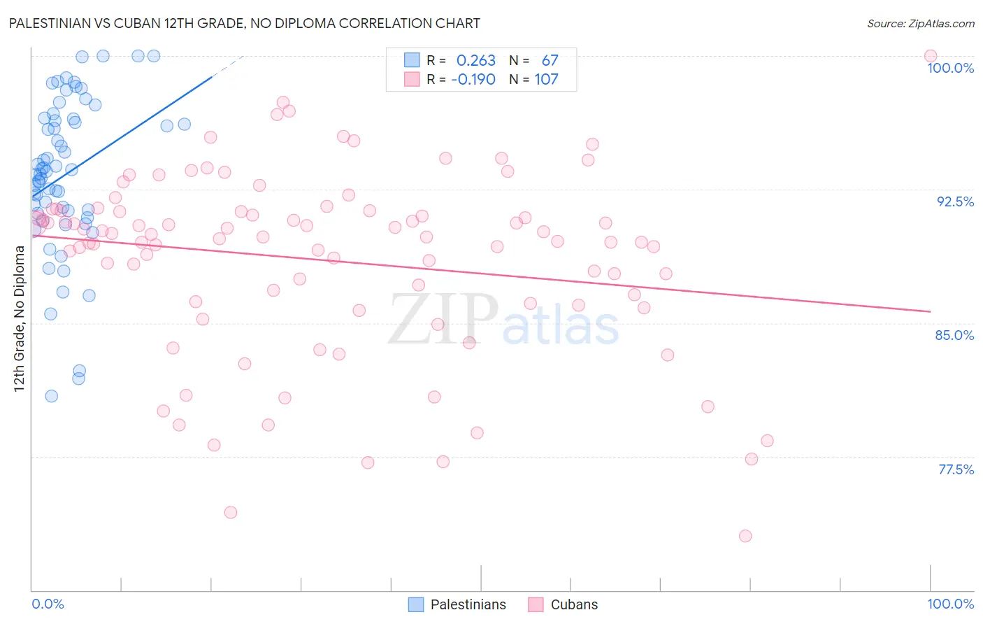 Palestinian vs Cuban 12th Grade, No Diploma