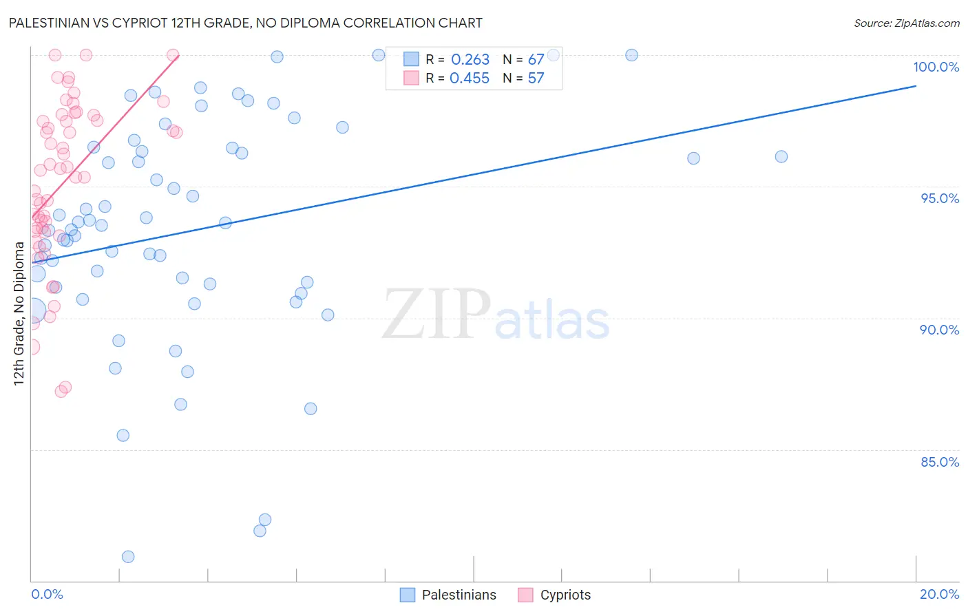 Palestinian vs Cypriot 12th Grade, No Diploma