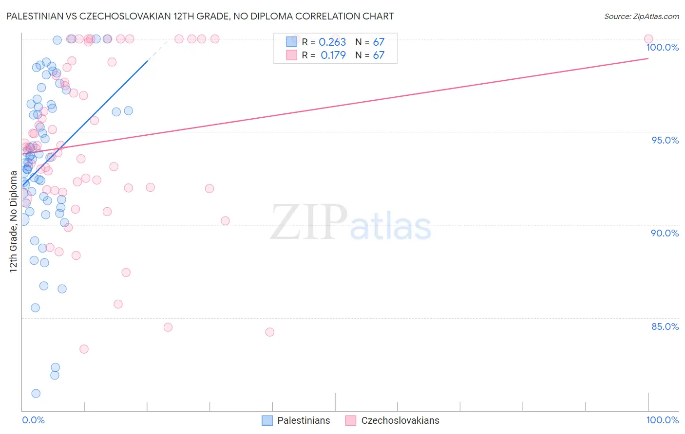 Palestinian vs Czechoslovakian 12th Grade, No Diploma