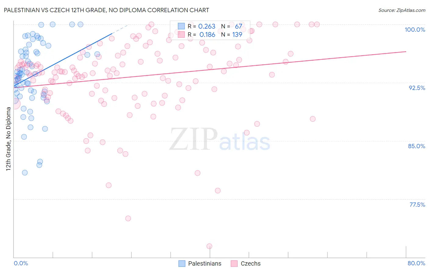 Palestinian vs Czech 12th Grade, No Diploma
