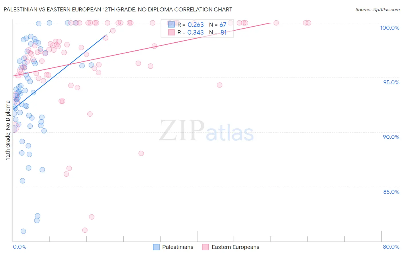 Palestinian vs Eastern European 12th Grade, No Diploma
