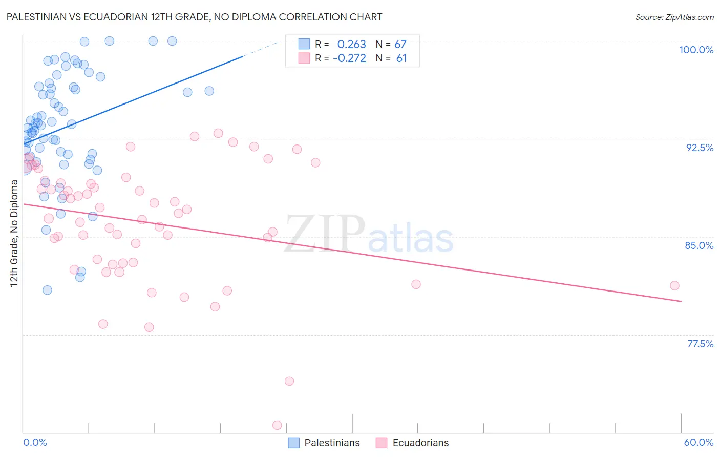 Palestinian vs Ecuadorian 12th Grade, No Diploma