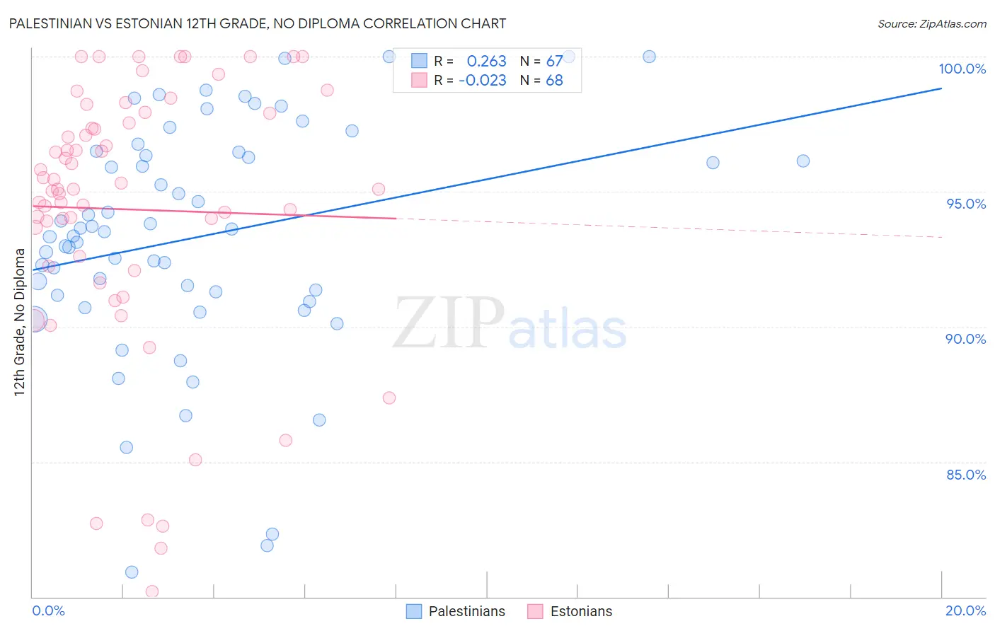 Palestinian vs Estonian 12th Grade, No Diploma