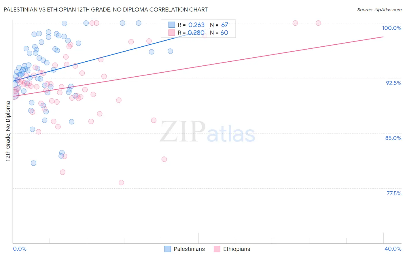 Palestinian vs Ethiopian 12th Grade, No Diploma