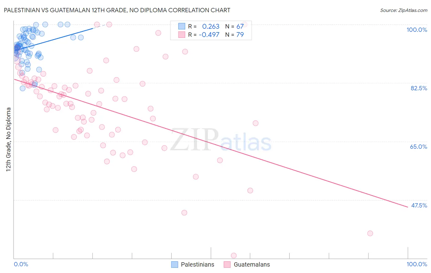 Palestinian vs Guatemalan 12th Grade, No Diploma