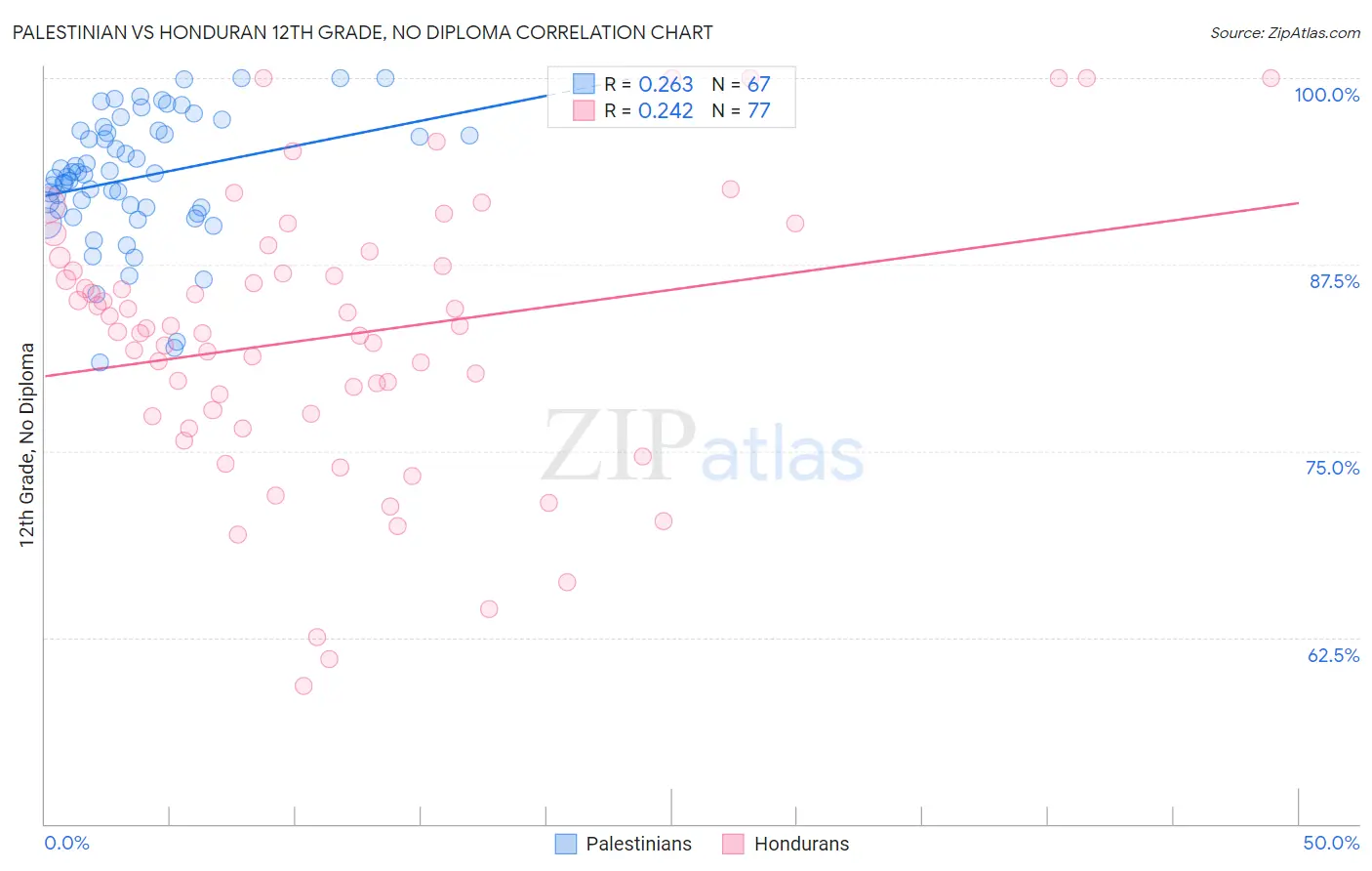 Palestinian vs Honduran 12th Grade, No Diploma
