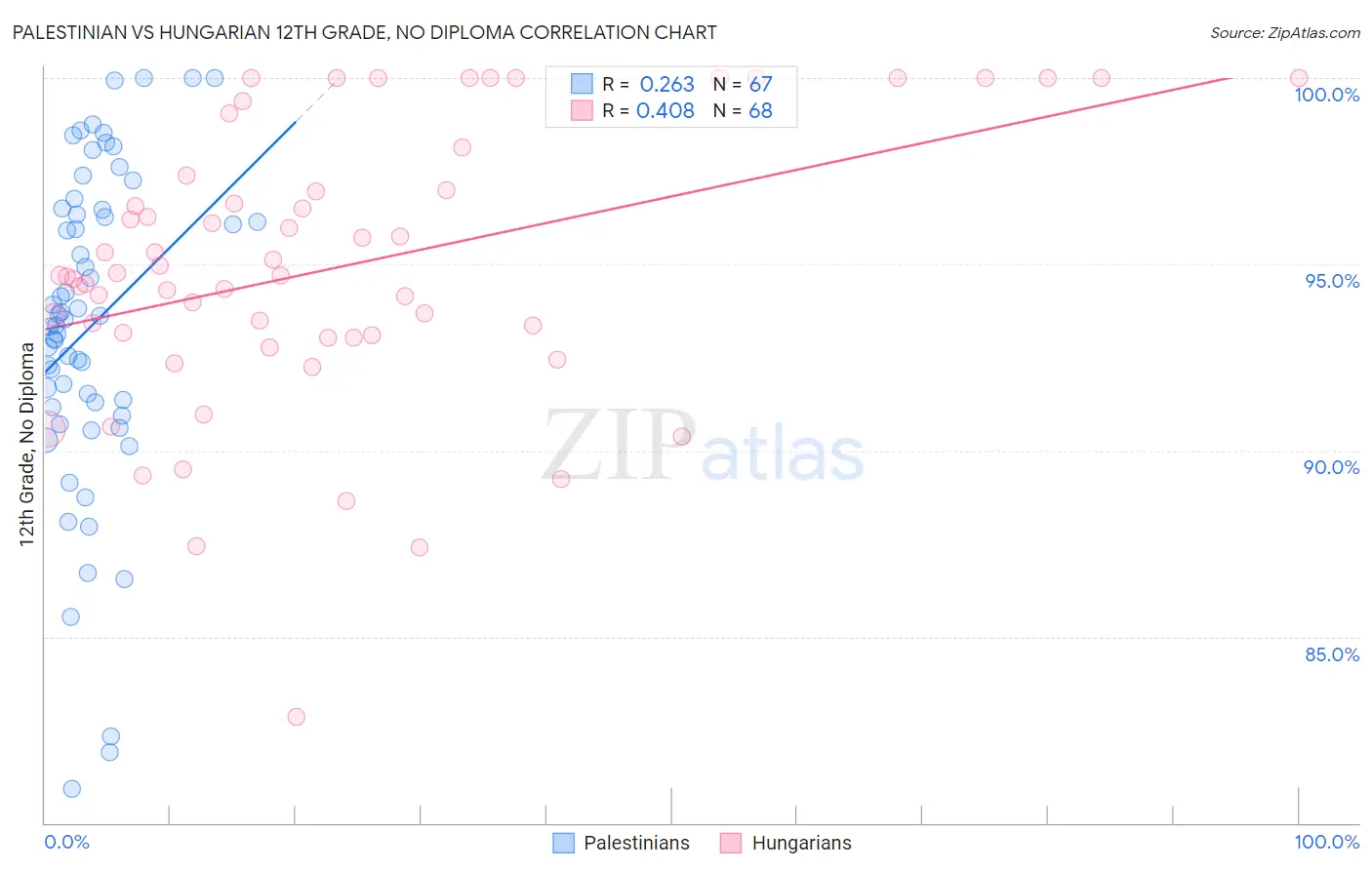 Palestinian vs Hungarian 12th Grade, No Diploma