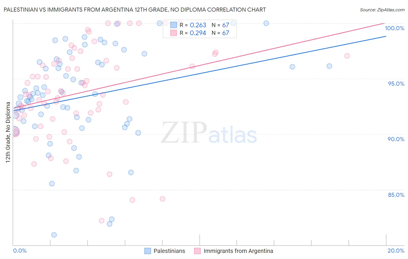 Palestinian vs Immigrants from Argentina 12th Grade, No Diploma