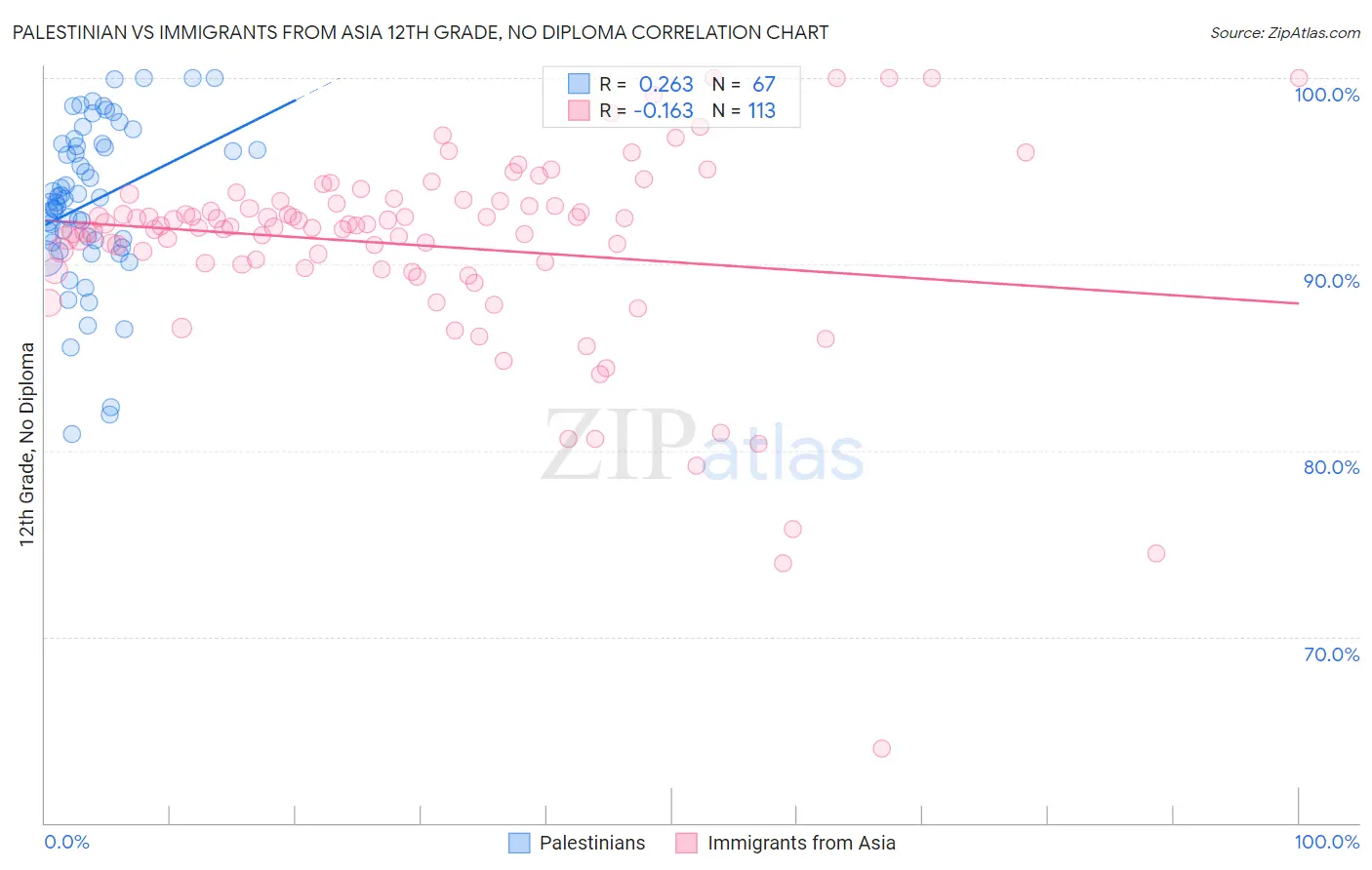 Palestinian vs Immigrants from Asia 12th Grade, No Diploma