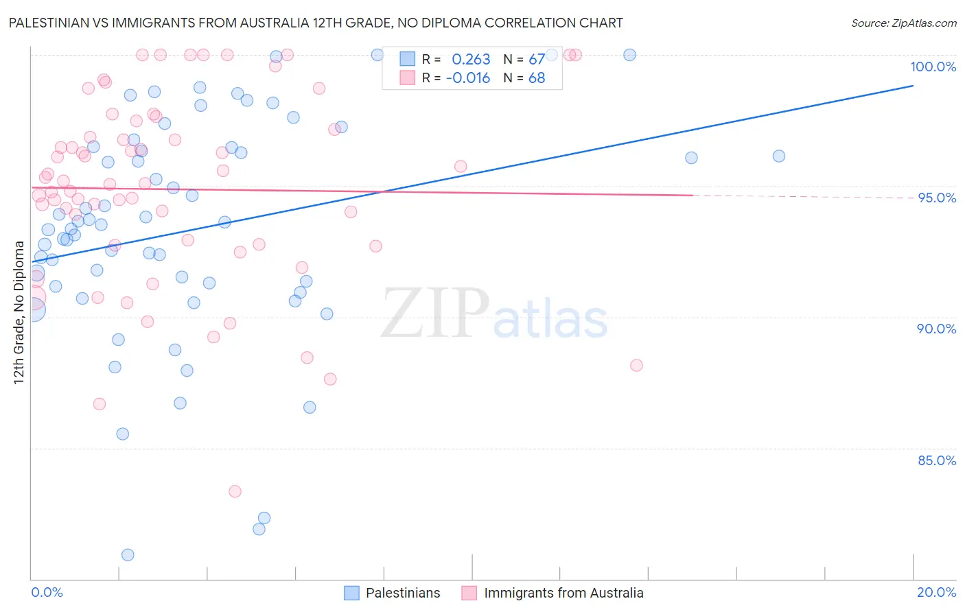 Palestinian vs Immigrants from Australia 12th Grade, No Diploma