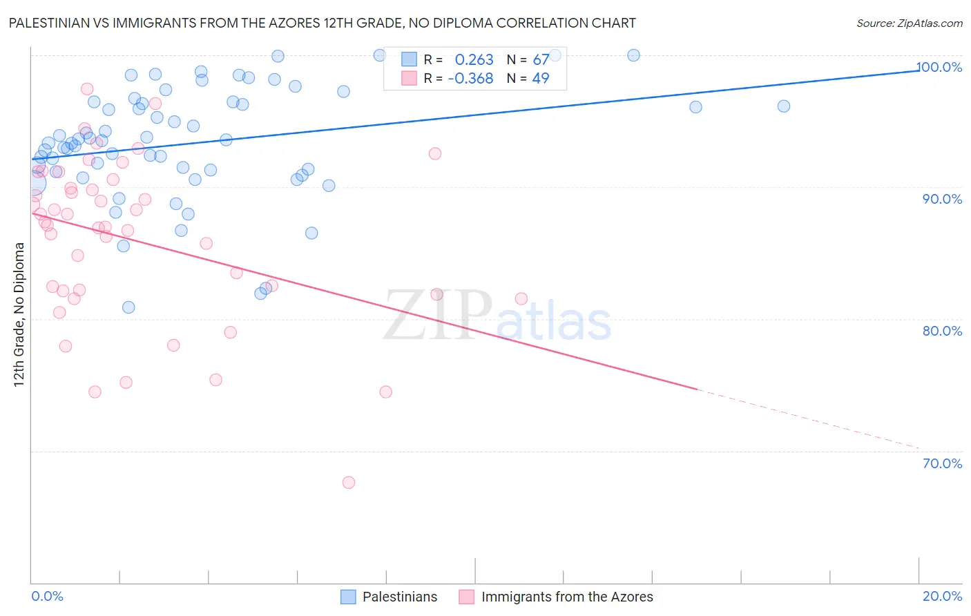 Palestinian vs Immigrants from the Azores 12th Grade, No Diploma