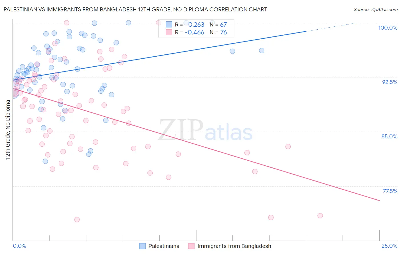 Palestinian vs Immigrants from Bangladesh 12th Grade, No Diploma