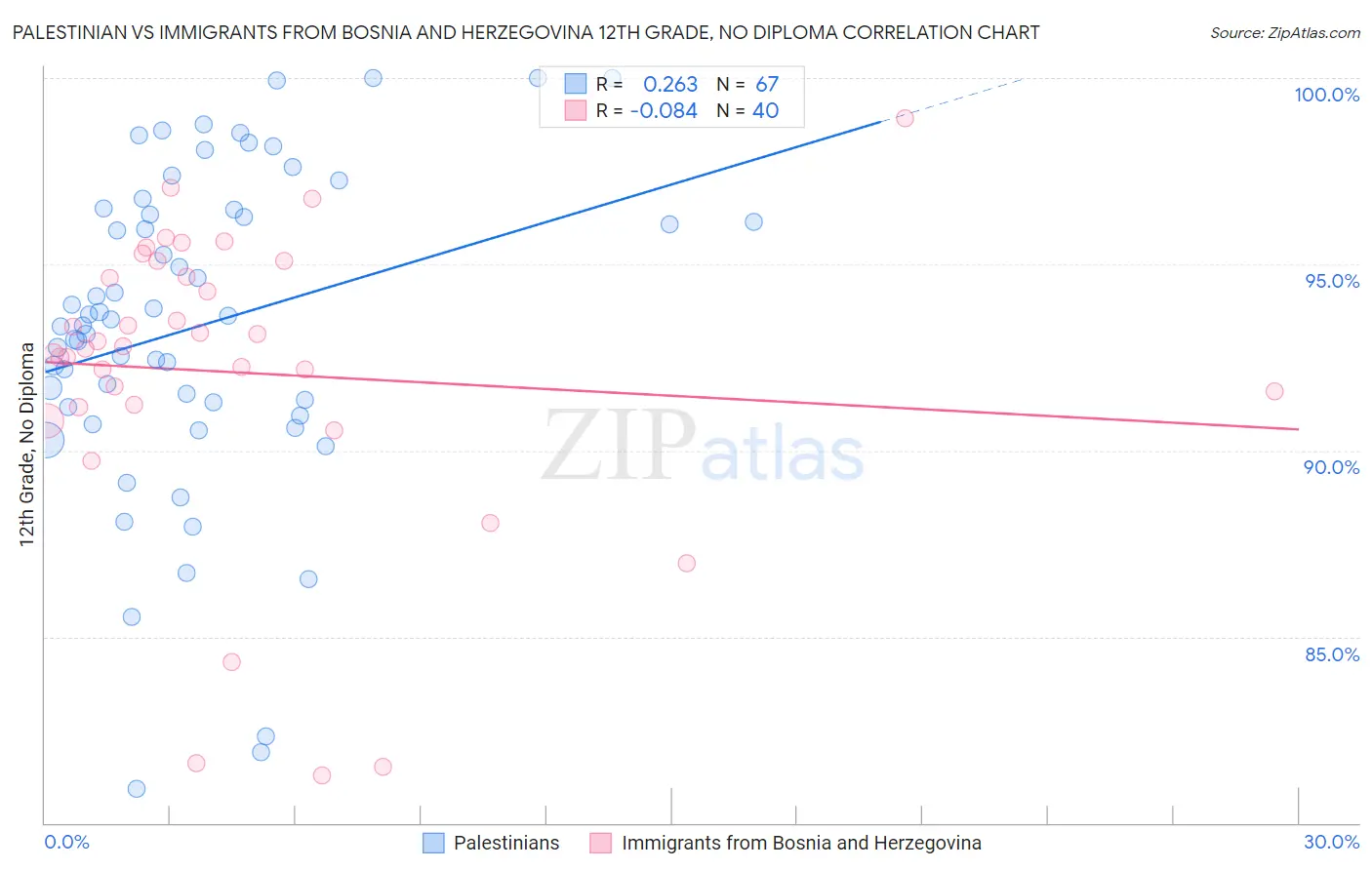 Palestinian vs Immigrants from Bosnia and Herzegovina 12th Grade, No Diploma