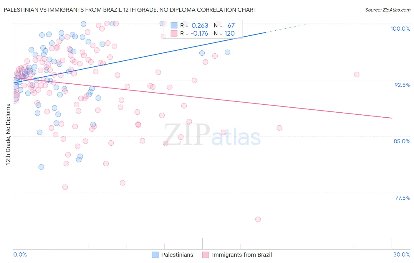 Palestinian vs Immigrants from Brazil 12th Grade, No Diploma