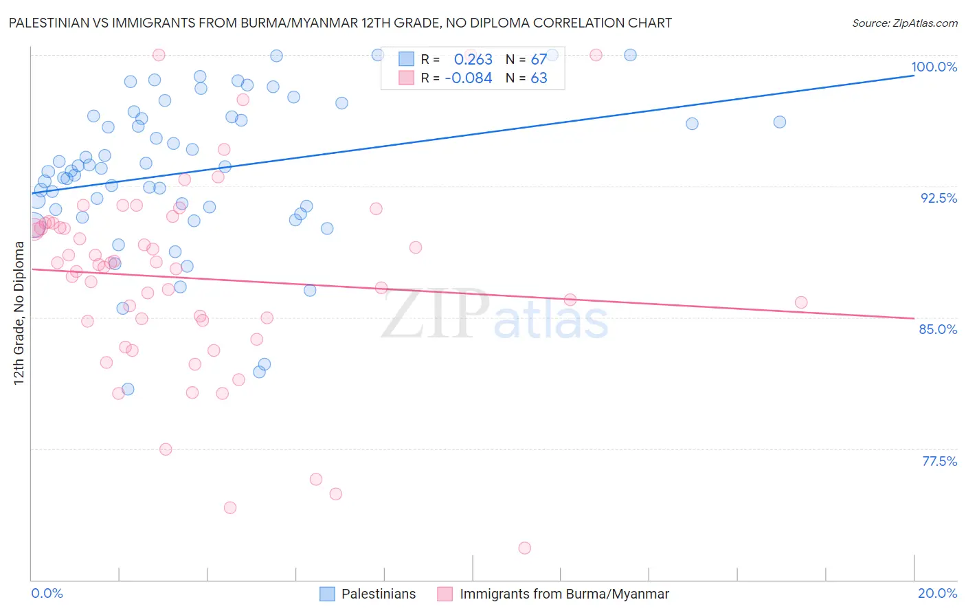 Palestinian vs Immigrants from Burma/Myanmar 12th Grade, No Diploma