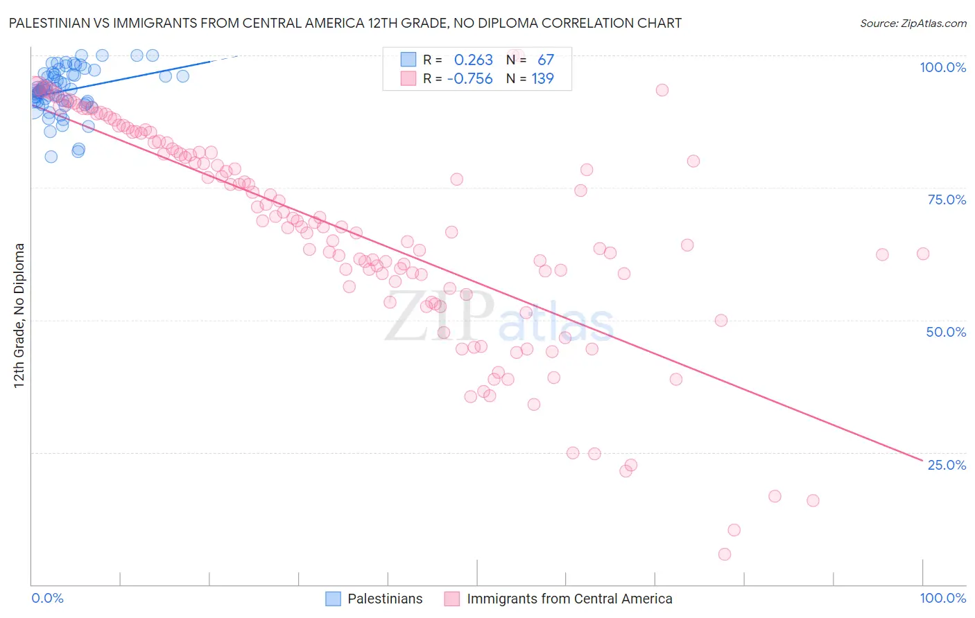 Palestinian vs Immigrants from Central America 12th Grade, No Diploma