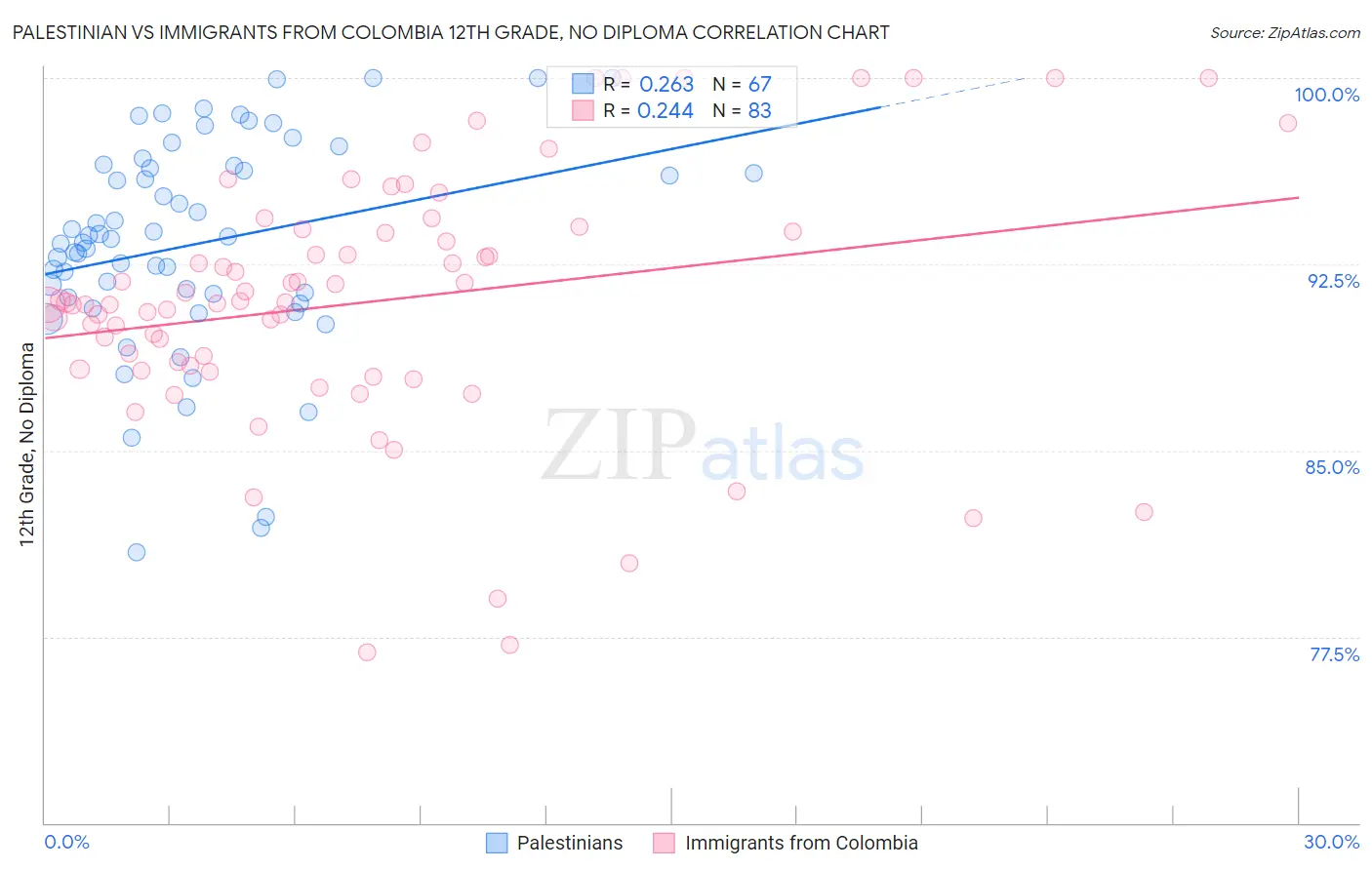 Palestinian vs Immigrants from Colombia 12th Grade, No Diploma