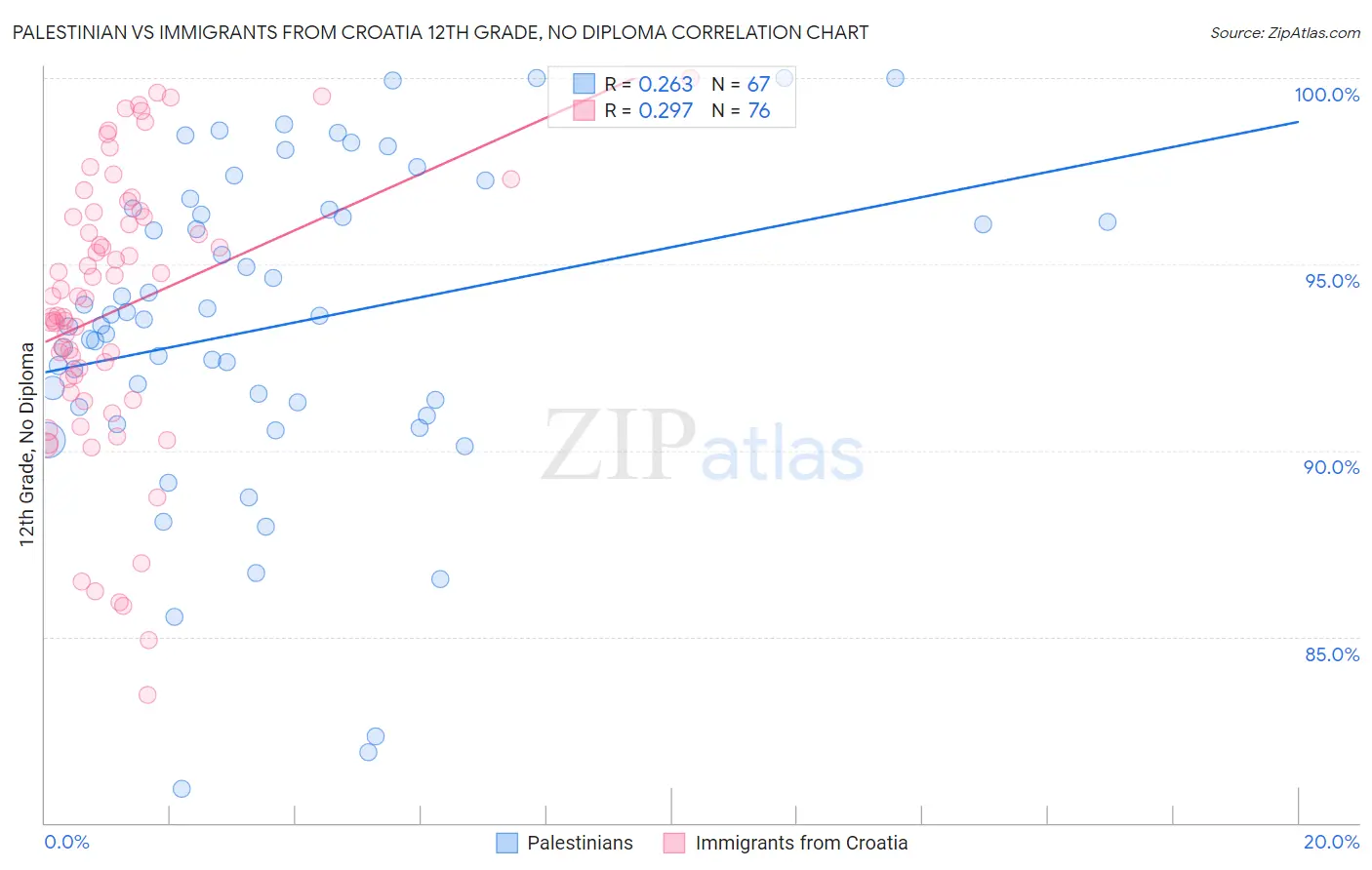 Palestinian vs Immigrants from Croatia 12th Grade, No Diploma