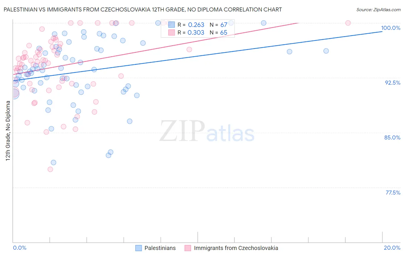 Palestinian vs Immigrants from Czechoslovakia 12th Grade, No Diploma