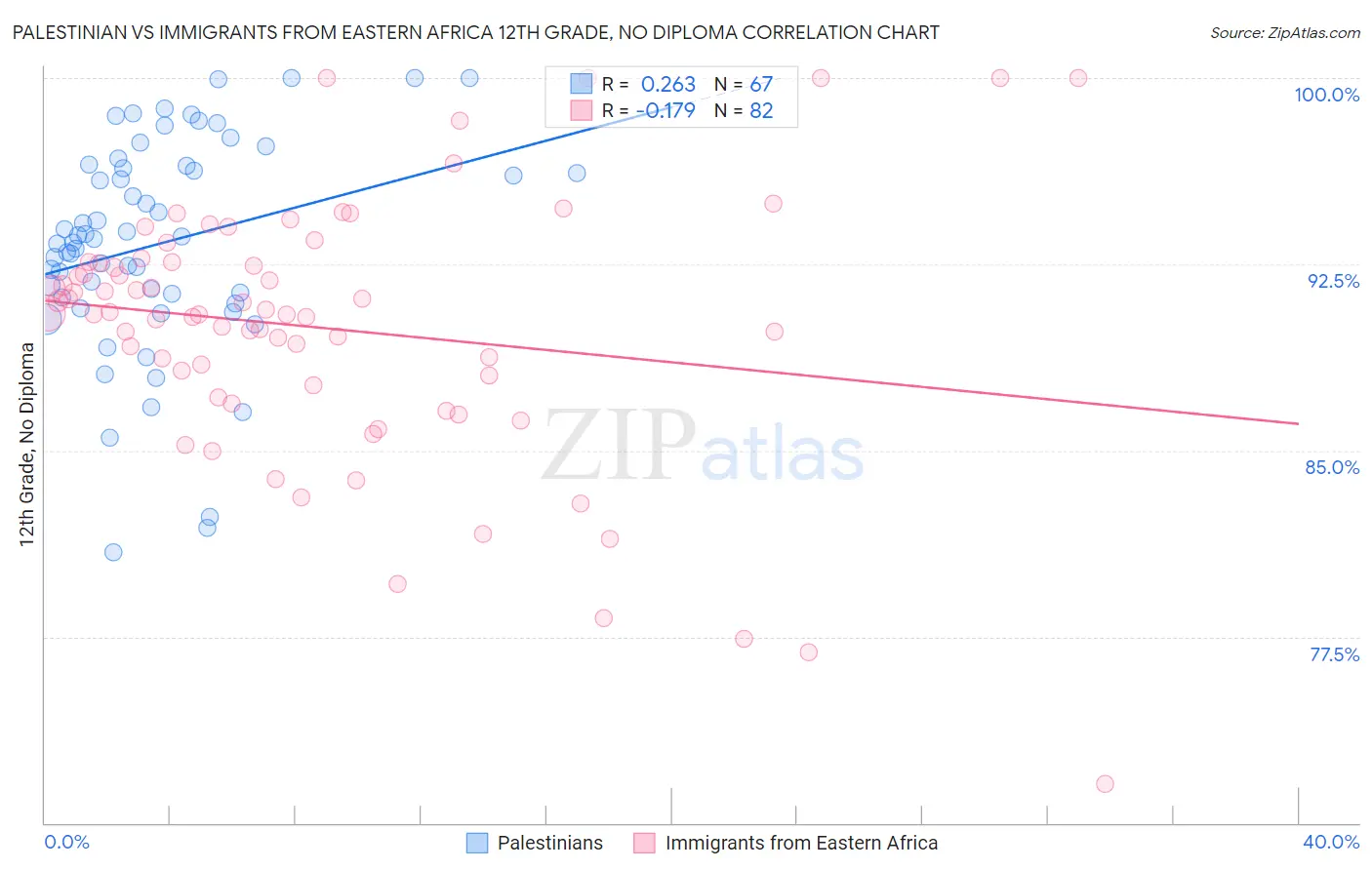 Palestinian vs Immigrants from Eastern Africa 12th Grade, No Diploma