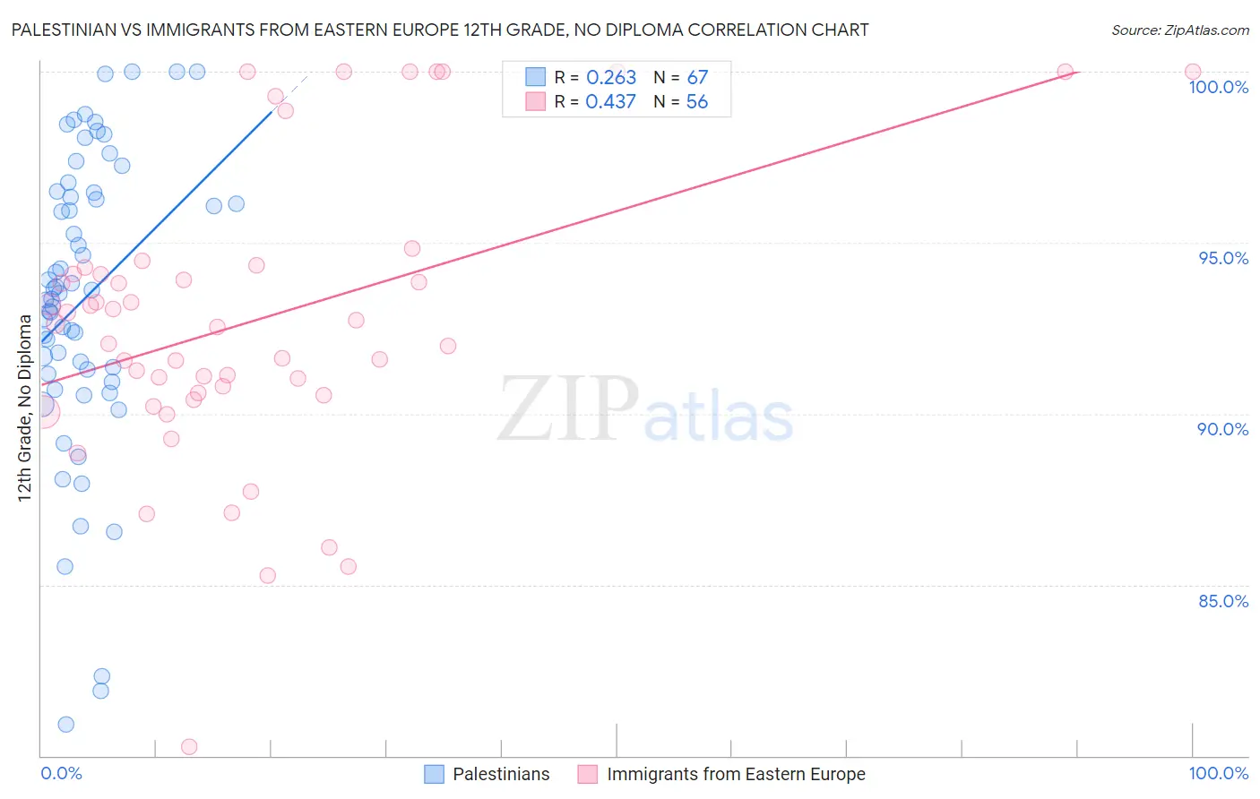 Palestinian vs Immigrants from Eastern Europe 12th Grade, No Diploma