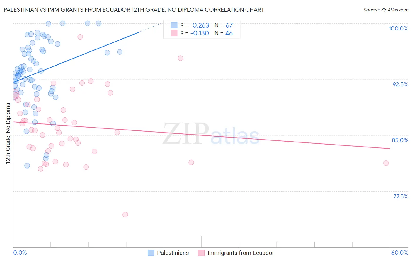 Palestinian vs Immigrants from Ecuador 12th Grade, No Diploma